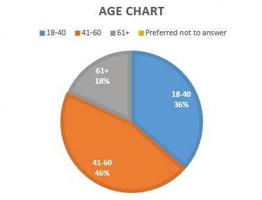 Age chart