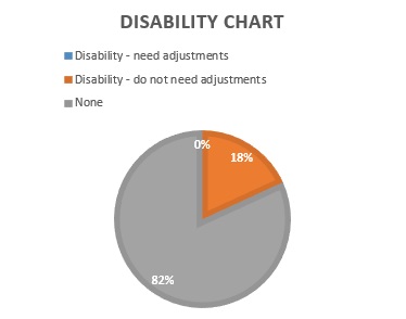 Disability chart