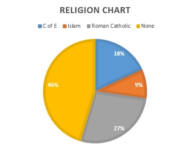Religion chart