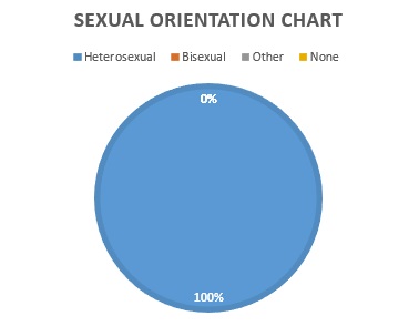 Sexual orientation chart